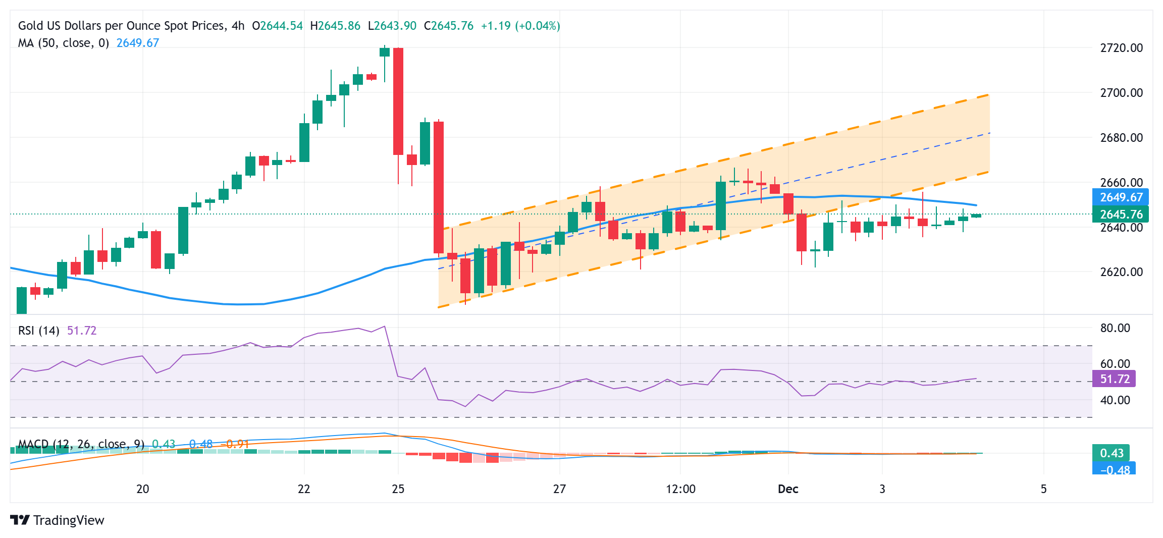 Exness外汇市场分析：黄金价格仍维持在震荡区间，寻求美联储主席鲍威尔讲话带来